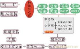 温州餐饮管理软件与酒店管理系统的融合与发展